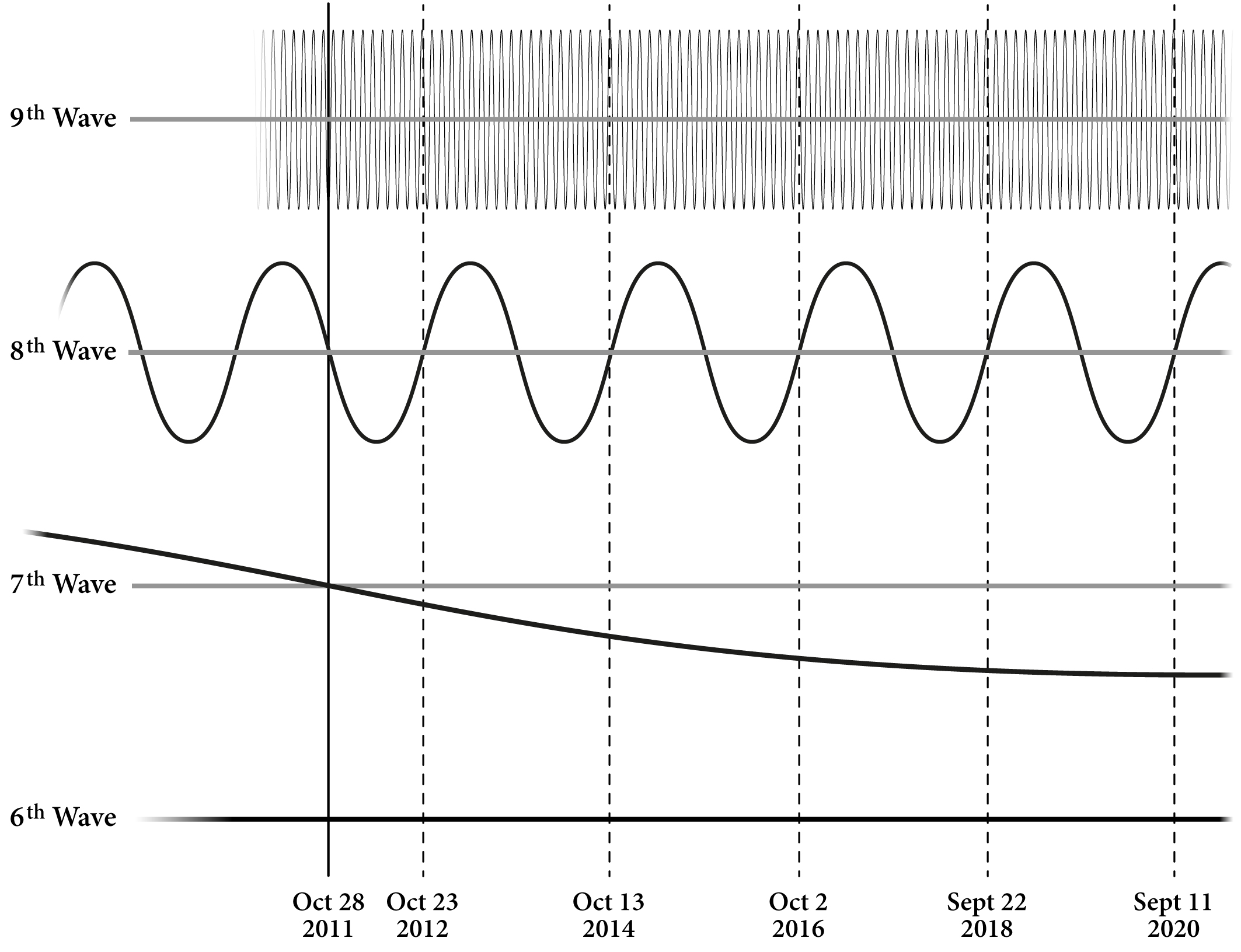 Calendar updated. Six Wave.