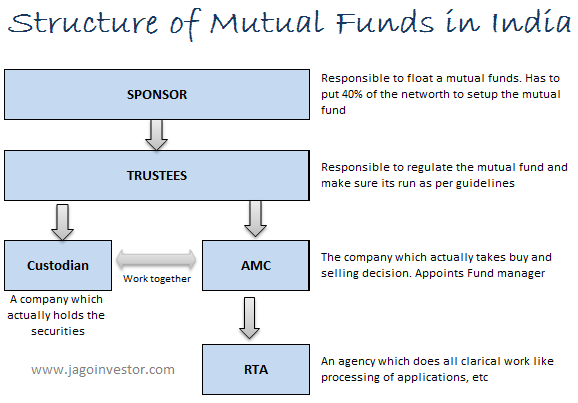 Structure of mutual funds in India